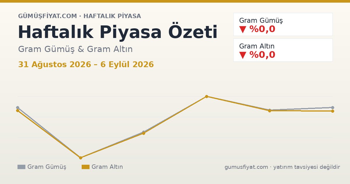 Haftalık Piyasa Özeti: Gram Gümüş ve Altın (31 Ağustos 2026 – 6 Eylül 2026)