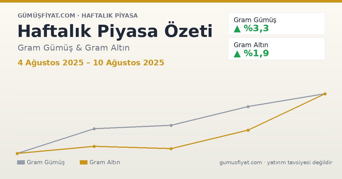 Haftalık Piyasa Özeti: Gram Gümüş ve Altın (4 Ağustos 2025 – 10 Ağustos 2025)