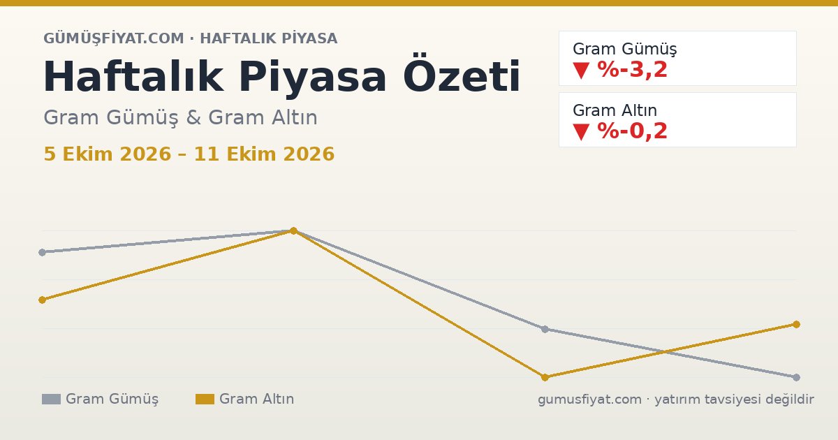 Haftalık Piyasa Özeti: Gram Gümüş ve Altın (5 Ekim 2026 – 11 Ekim 2026)