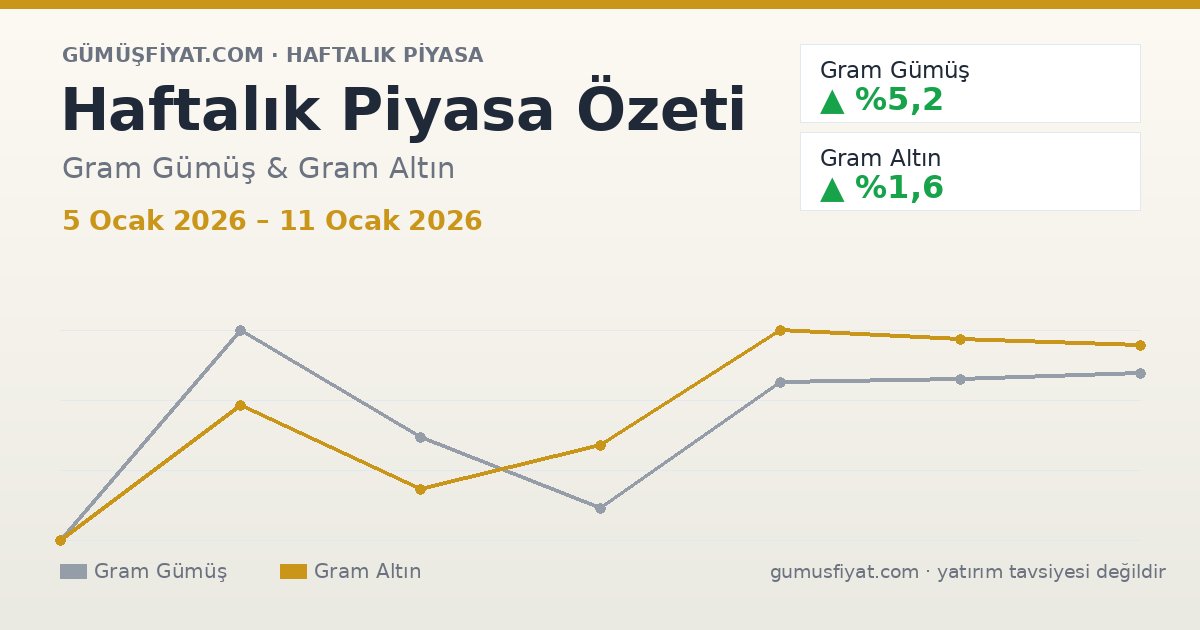 Haftalık Piyasa Özeti: Gram Gümüş ve Altın (5 Ocak 2026 – 11 Ocak 2026)