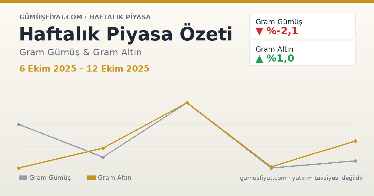 Haftalık Piyasa Özeti: Gram Gümüş ve Altın (6 Ekim 2025 – 12 Ekim 2025)