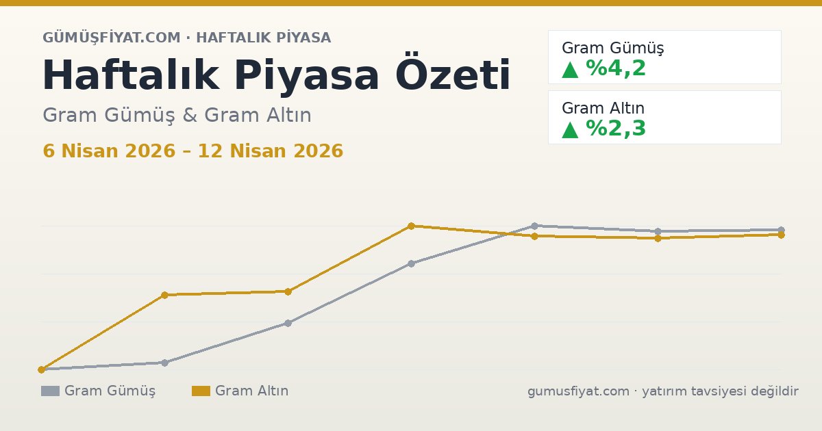 Haftalık Piyasa Özeti: Gram Gümüş ve Altın (6 Nisan 2026 – 12 Nisan 2026)