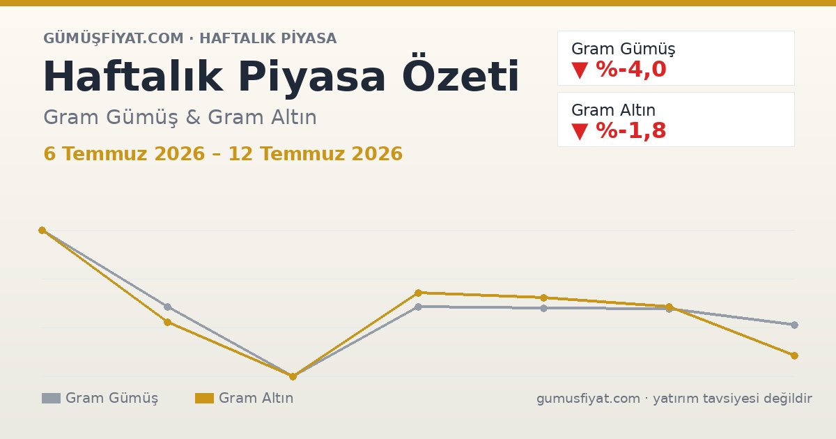 Haftalık Piyasa Özeti: Gram Gümüş ve Altın (6 Temmuz 2026 – 12 Temmuz 2026)