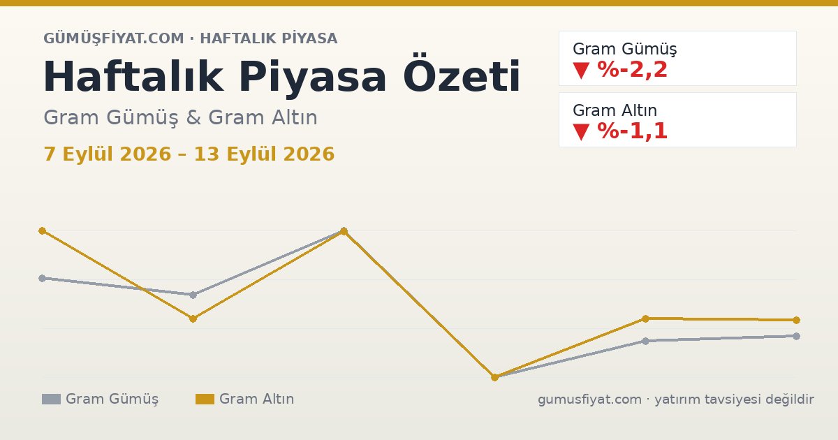 Haftalık Piyasa Özeti: Gram Gümüş ve Altın (7 Eylül 2026 – 13 Eylül 2026)