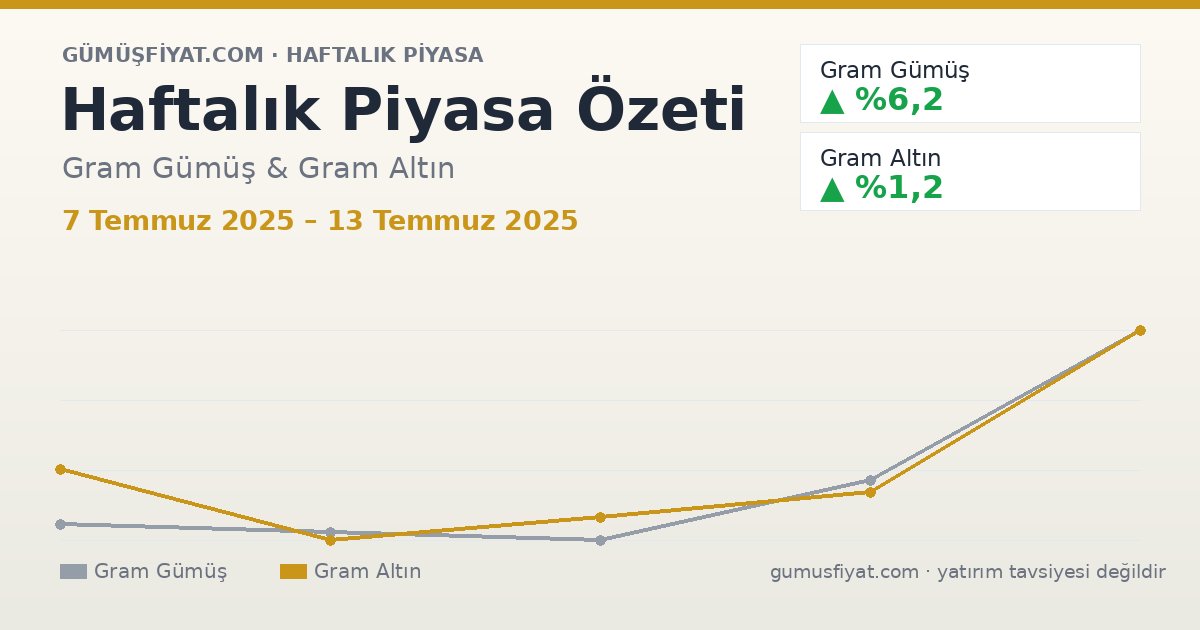 Haftalık Piyasa Özeti: Gram Gümüş ve Altın (7 Temmuz 2025 – 13 Temmuz 2025)