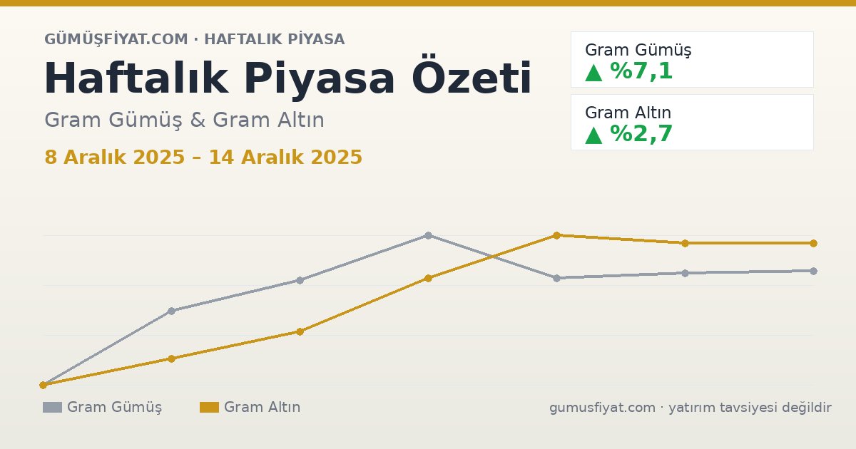 Haftalık Piyasa Özeti: Gram Gümüş ve Altın (8 Aralık 2025 – 14 Aralık 2025)