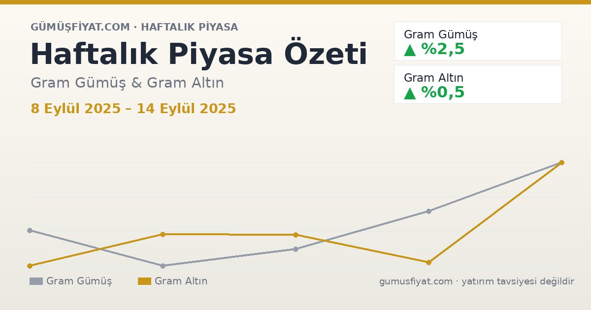 Haftalık Piyasa Özeti: Gram Gümüş ve Altın (8 Eylül 2025 – 14 Eylül 2025)