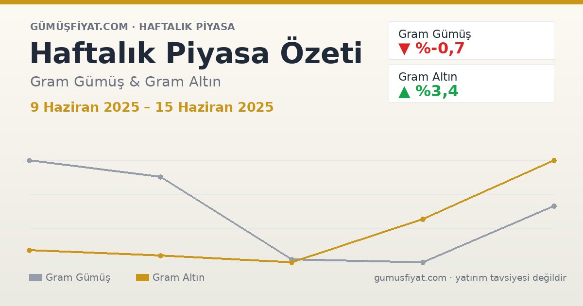 Haftalık Piyasa Özeti: Gram Gümüş ve Altın (9 Haziran 2025 – 15 Haziran 2025)