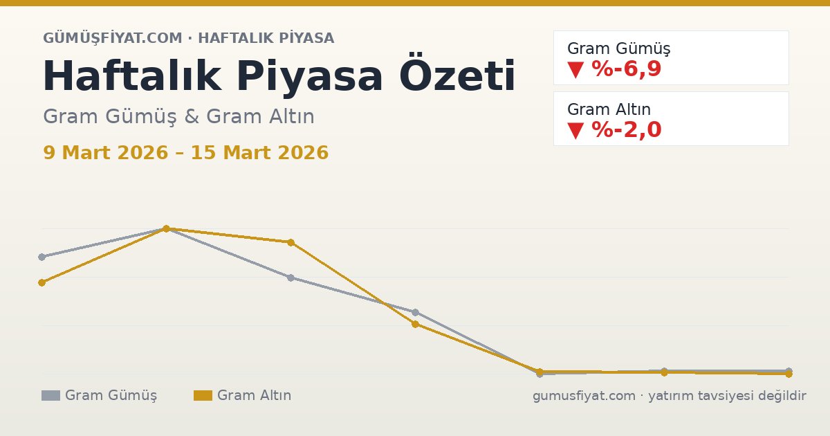 Haftalık Piyasa Özeti: Gram Gümüş ve Altın (9 Mart 2026 – 15 Mart 2026)