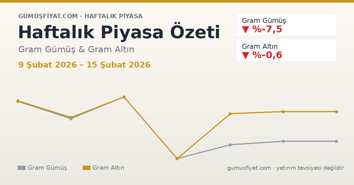 Haftalık Piyasa Özeti: Gram Gümüş ve Altın (9 Şubat 2026 – 15 Şubat 2026)